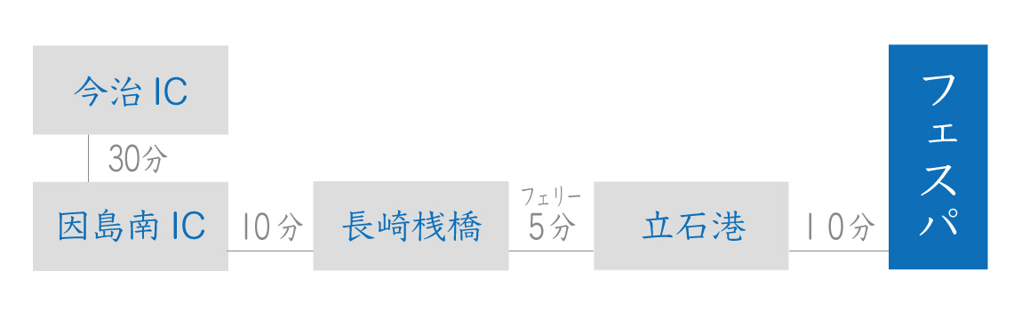 四国から陸路のアクセス